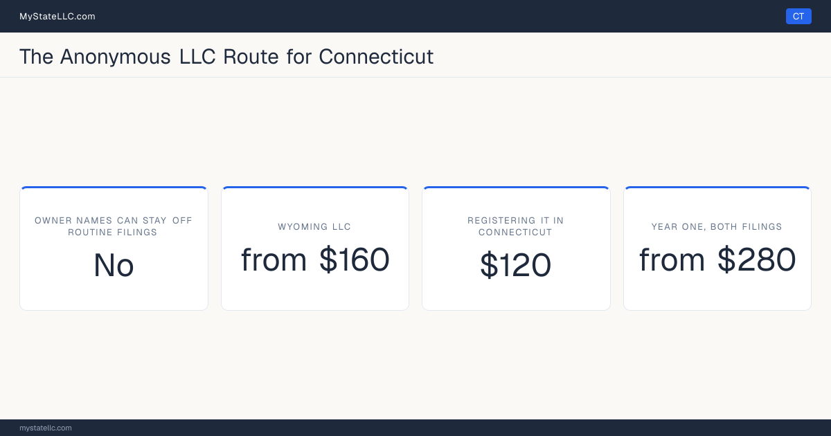 Cost card for the two-LLC route in Connecticut, which does not keep all member and manager names off public filings: a Wyoming LLC costs from $160 in year one, registering it into Connecticut as a foreign LLC costs $120, and the two filings together come to at least $280.