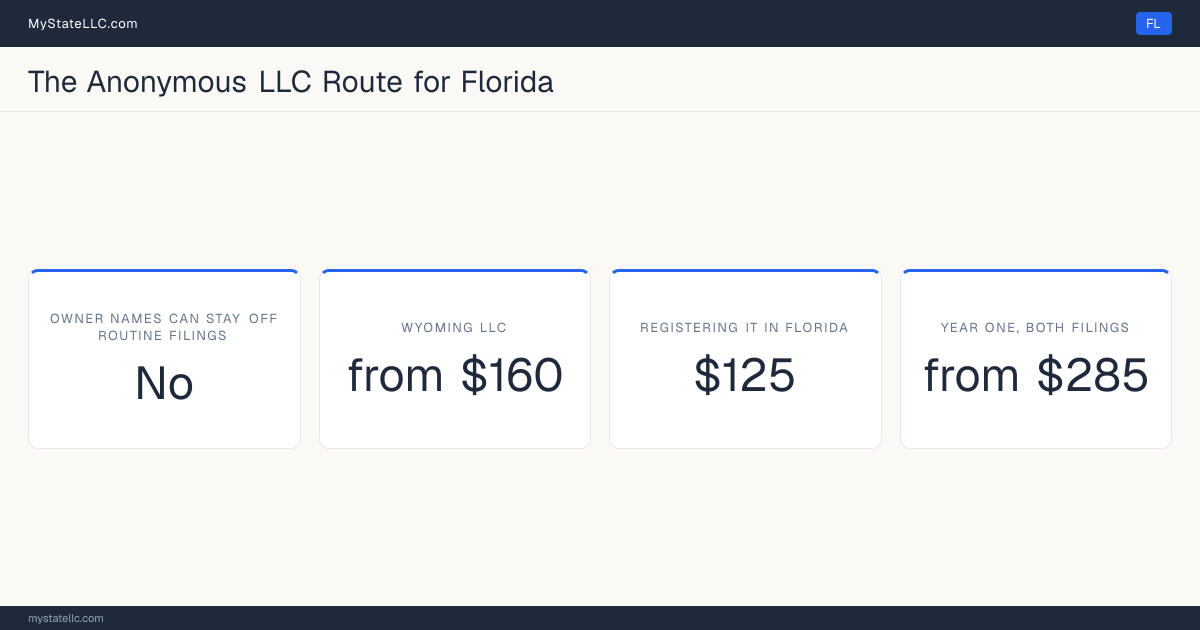 Cost card for the two-LLC route in Florida, which does not keep all member and manager names off public filings: a Wyoming LLC costs from $160 in year one, registering it into Florida as a foreign LLC costs $125, and the two filings together come to at least $285.