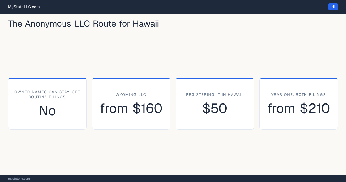 Cost card for the two-LLC route in Hawaii, which does not keep all member and manager names off public filings: a Wyoming LLC costs from $160 in year one, registering it into Hawaii as a foreign LLC costs $50, and the two filings together come to at least $210.