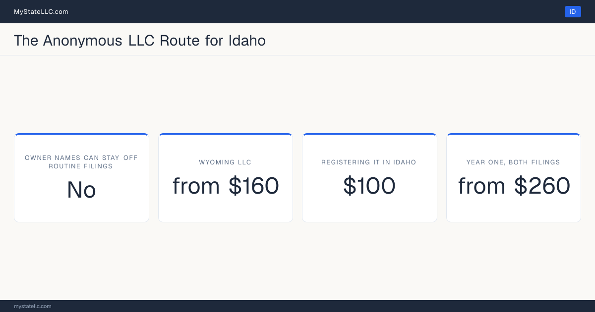 Cost card for the two-LLC route in Idaho, which does not keep all member and manager names off public filings: a Wyoming LLC costs from $160 in year one, registering it into Idaho as a foreign LLC costs $100, and the two filings together come to at least $260.