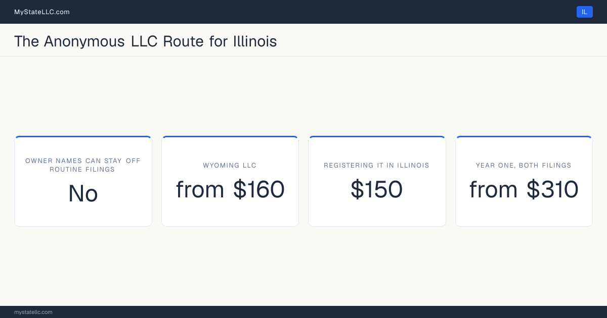 Cost card for the two-LLC route in Illinois, which does not keep all member and manager names off public filings: a Wyoming LLC costs from $160 in year one, registering it into Illinois as a foreign LLC costs $150, and the two filings together come to at least $310.
