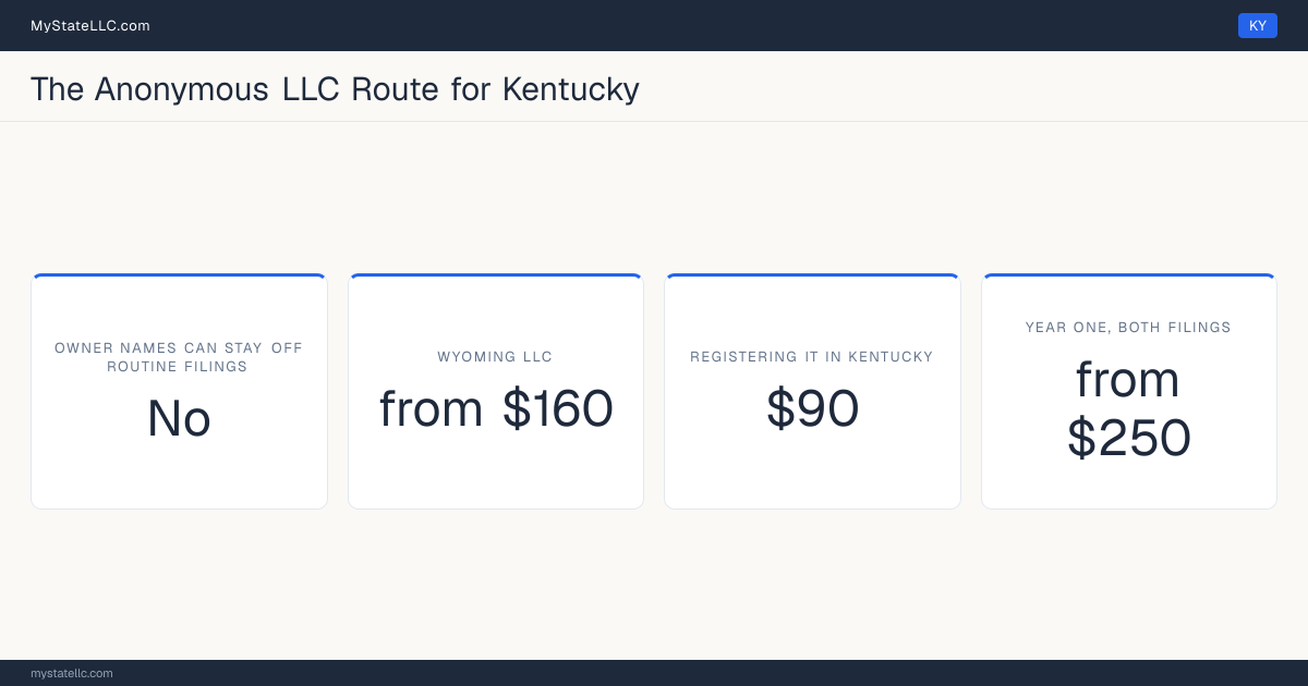 Cost card for the two-LLC route in Kentucky, which does not keep all member and manager names off public filings: a Wyoming LLC costs from $160 in year one, registering it into Kentucky as a foreign LLC costs $90, and the two filings together come to at least $250.