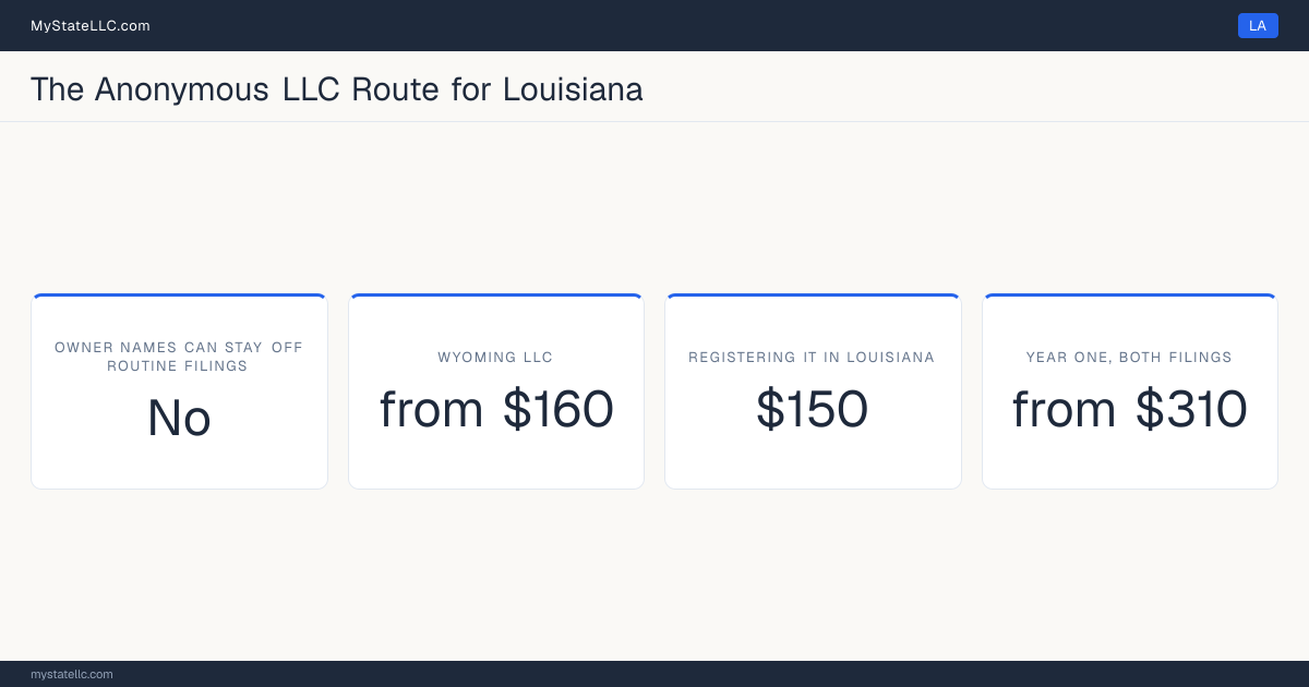Cost card for the two-LLC route in Louisiana, which does not keep all member and manager names off public filings: a Wyoming LLC costs from $160 in year one, registering it into Louisiana as a foreign LLC costs $150, and the two filings together come to at least $310.