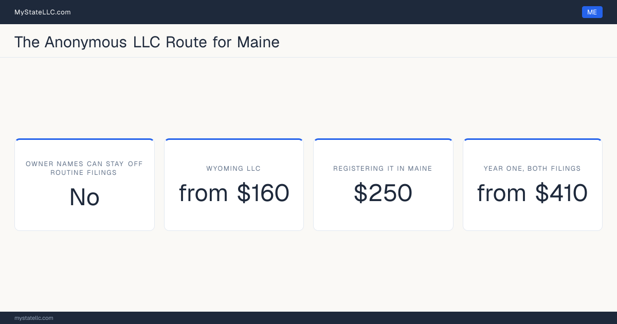 Cost card for the two-LLC route in Maine, which does not keep all member and manager names off public filings: a Wyoming LLC costs from $160 in year one, registering it into Maine as a foreign LLC costs $250, and the two filings together come to at least $410.