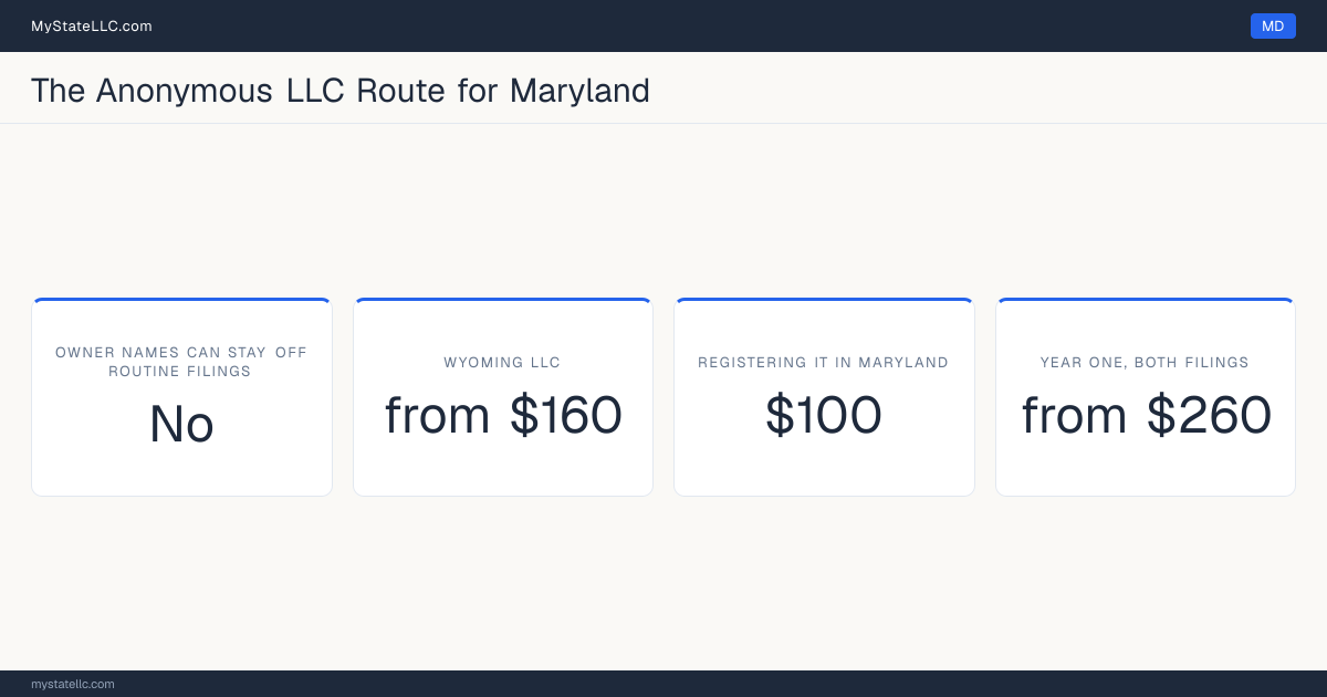 Cost card for the two-LLC route in Maryland, which does not keep all member and manager names off public filings: a Wyoming LLC costs from $160 in year one, registering it into Maryland as a foreign LLC costs $100, and the two filings together come to at least $260.