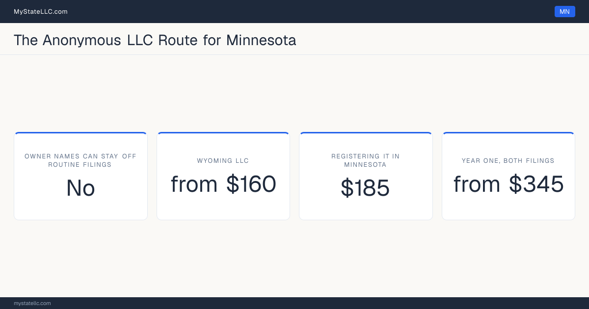Cost card for the two-LLC route in Minnesota, which does not keep all member and manager names off public filings: a Wyoming LLC costs from $160 in year one, registering it into Minnesota as a foreign LLC costs $185, and the two filings together come to at least $345.
