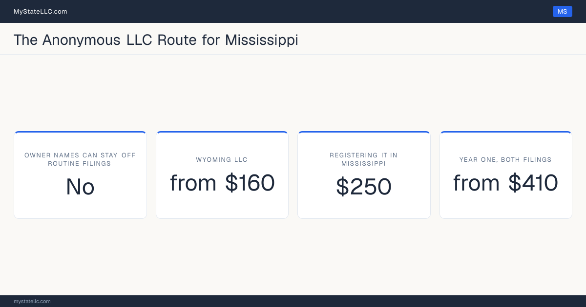 Cost card for the two-LLC route in Mississippi, which does not keep all member and manager names off public filings: a Wyoming LLC costs from $160 in year one, registering it into Mississippi as a foreign LLC costs $250, and the two filings together come to at least $410.