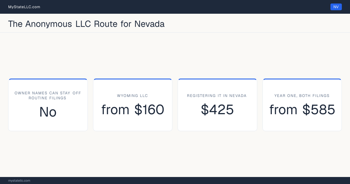Cost card for the two-LLC route in Nevada, which does not keep all member and manager names off public filings: a Wyoming LLC costs from $160 in year one, registering it into Nevada as a foreign LLC costs $425, and the two filings together come to at least $585.