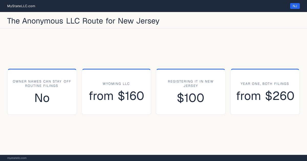 Cost card for the two-LLC route in New Jersey, which does not keep all member and manager names off public filings: a Wyoming LLC costs from $160 in year one, registering it into New Jersey as a foreign LLC costs $100, and the two filings together come to at least $260.