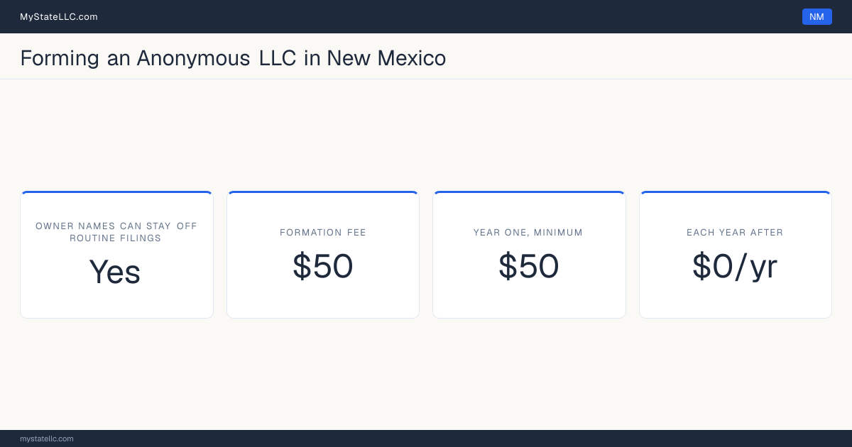 Cost card for an anonymous LLC in New Mexico: no member or manager is named on any routine public filing, the Articles of Organization costs $50, the unavoidable first-year total is $50, and it costs $0 a year after that.