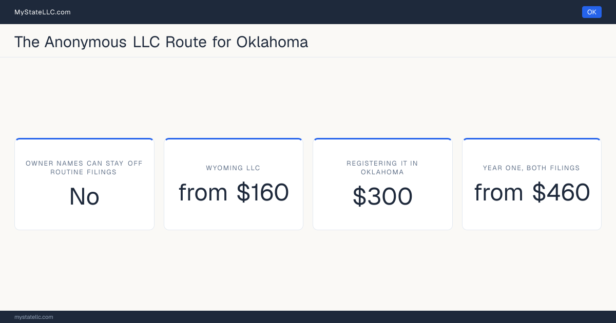 Cost card for the two-LLC route in Oklahoma, which does not keep all member and manager names off public filings: a Wyoming LLC costs from $160 in year one, registering it into Oklahoma as a foreign LLC costs $300, and the two filings together come to at least $460.