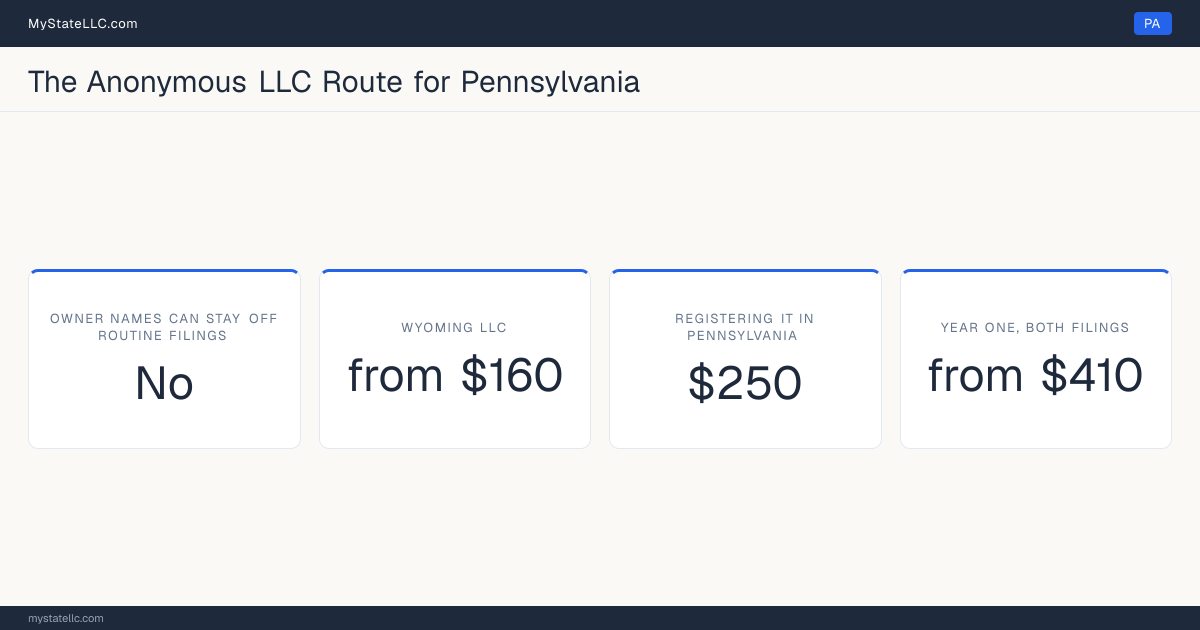 Cost card for the two-LLC route in Pennsylvania, which does not keep all member and manager names off public filings: a Wyoming LLC costs from $160 in year one, registering it into Pennsylvania as a foreign LLC costs $250, and the two filings together come to at least $410.
