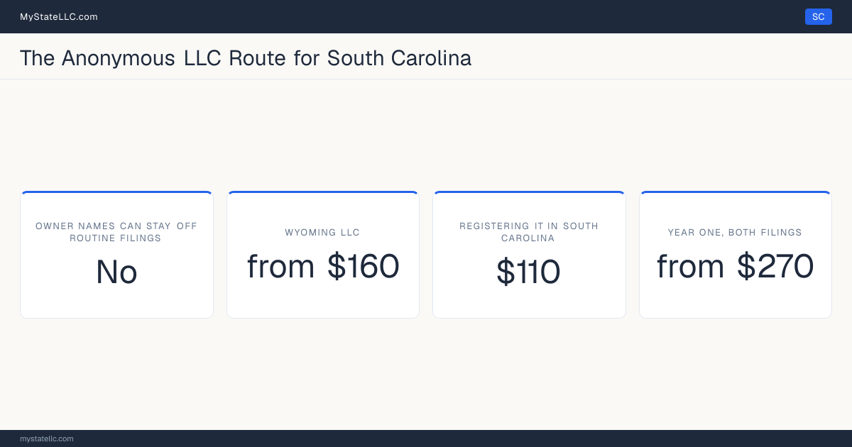 Cost card for the two-LLC route in South Carolina, which does not keep all member and manager names off public filings: a Wyoming LLC costs from $160 in year one, registering it into South Carolina as a foreign LLC costs $110, and the two filings together come to at least $270.