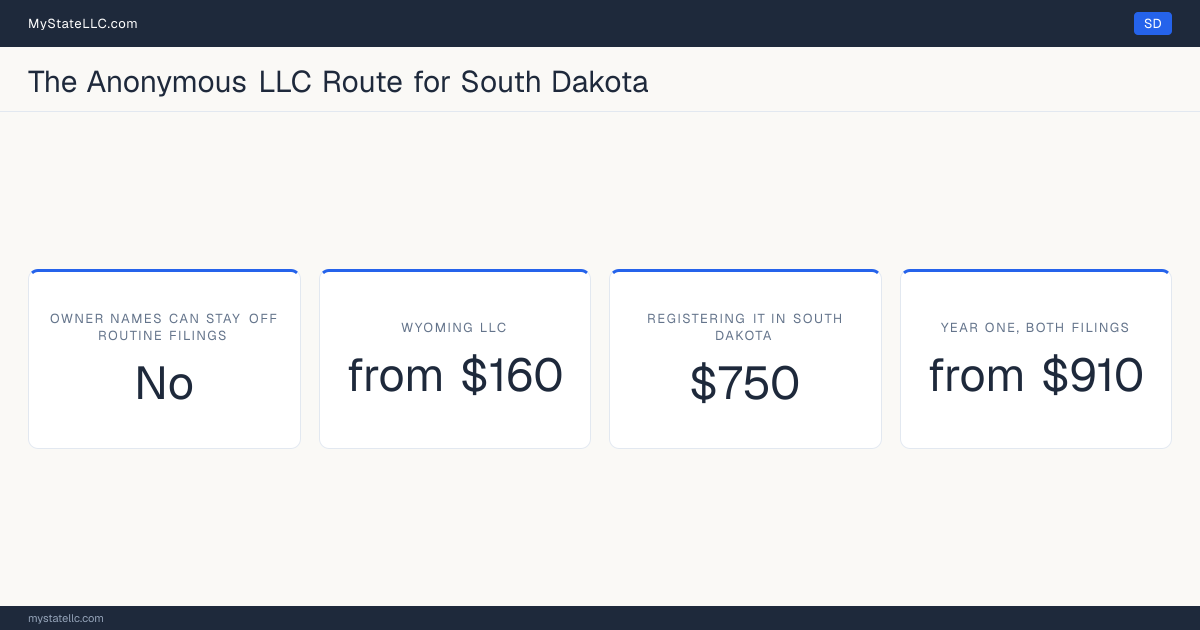 Cost card for the two-LLC route in South Dakota, which does not keep all member and manager names off public filings: a Wyoming LLC costs from $160 in year one, registering it into South Dakota as a foreign LLC costs $750, and the two filings together come to at least $910.