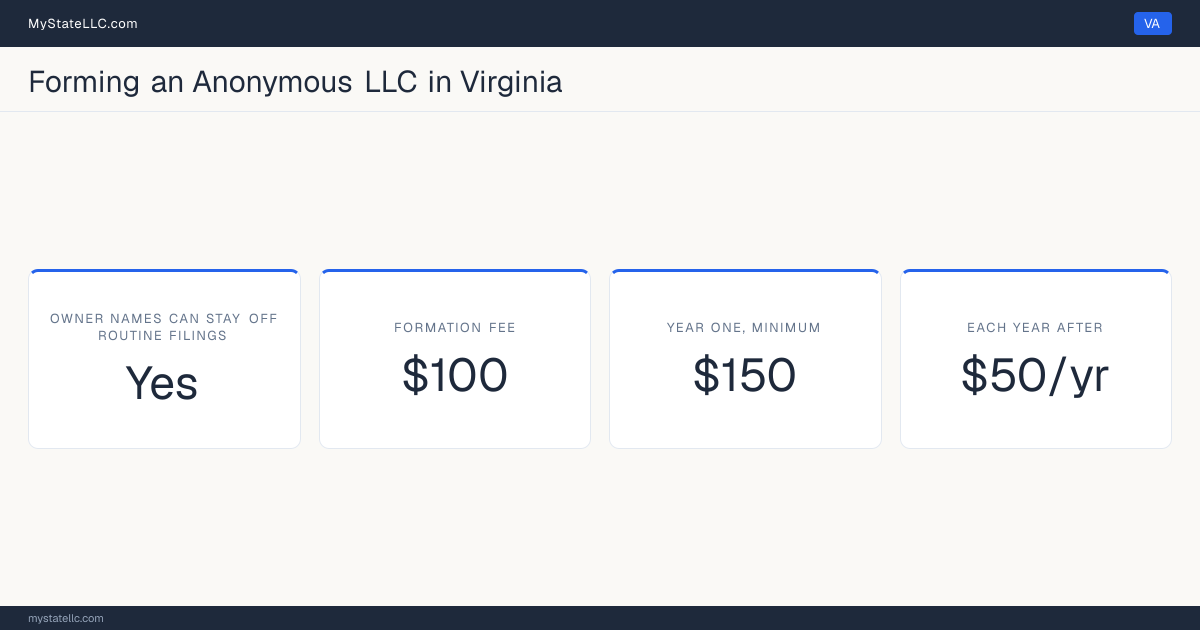 Cost card for an anonymous LLC in Virginia: no member or manager is named on any routine public filing, the Articles of Organization costs $100, the unavoidable first-year total is $150, and it costs $50 a year after that.