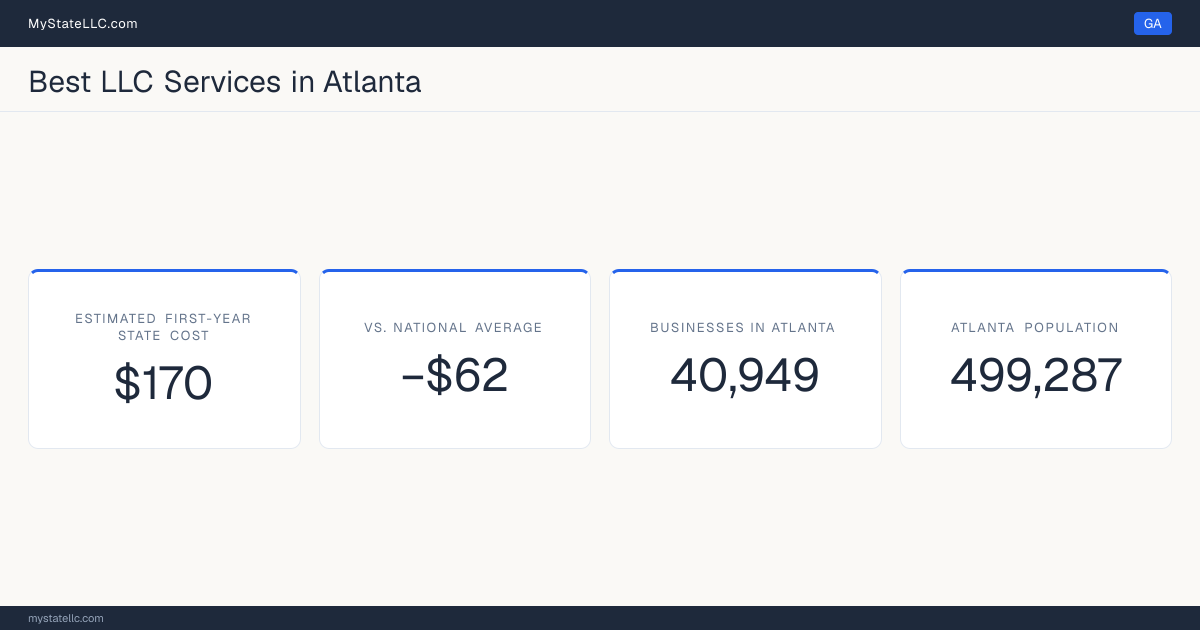 An Atlanta LLC formation snapshot: the estimated first-year state cost for an LLC is $170, $62 less than the national average of $232. Atlanta has 40,949 business establishments.
