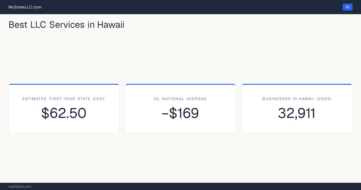 A Hawaii LLC formation snapshot: the estimated first-year state cost for an LLC is $62.50, $169 less than the national average of $232. Hawaii has 32,911 business establishments.