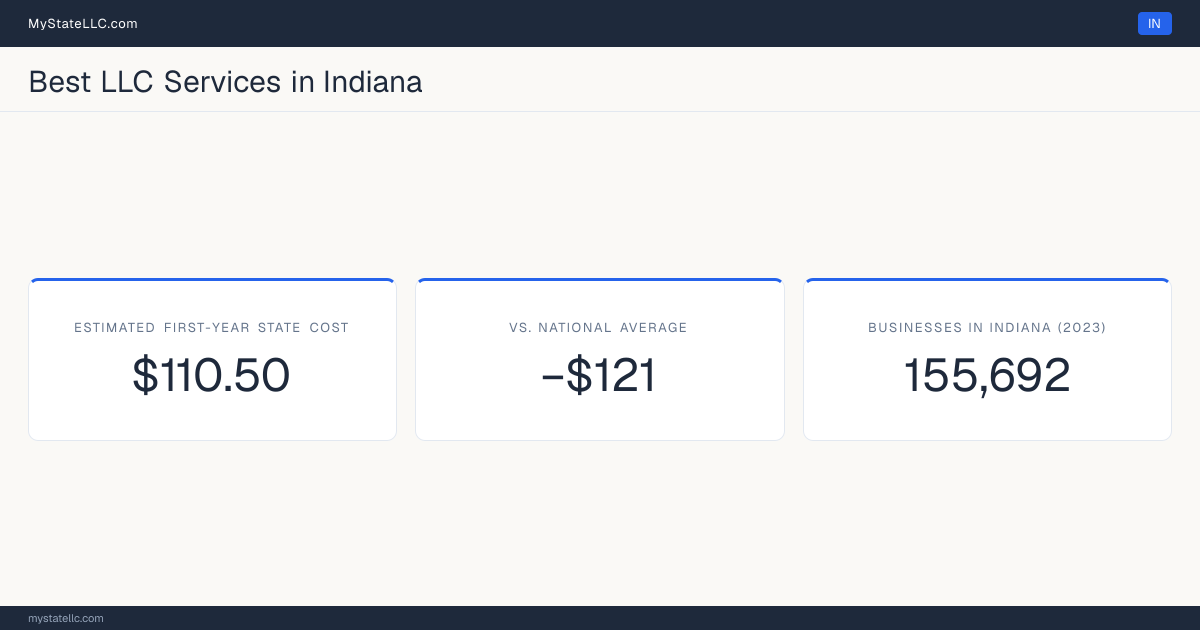 An Indiana LLC formation snapshot: the estimated first-year state cost for an LLC is $110.50, $121 less than the national average of $232. Indiana has 155,692 business establishments.