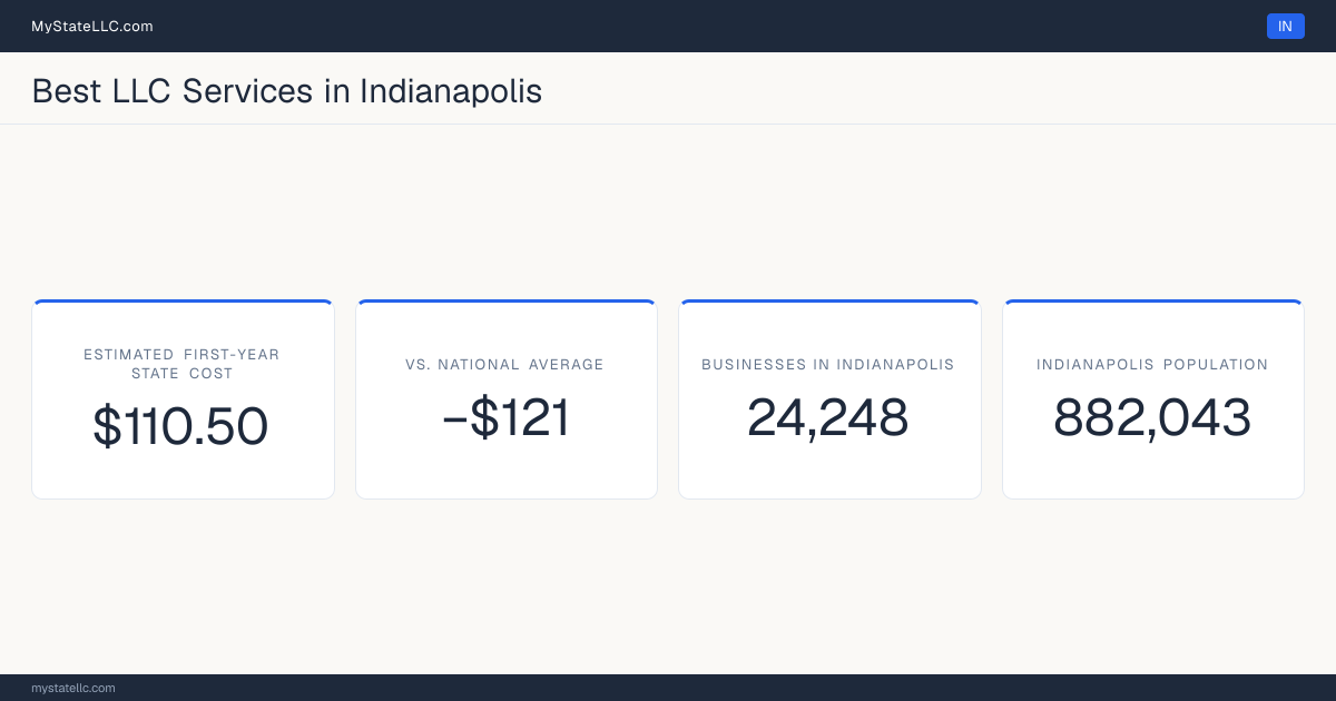An Indianapolis LLC formation snapshot: the estimated first-year state cost for an LLC is $110.50, $121 less than the national average of $232. Indianapolis has 24,248 business establishments.