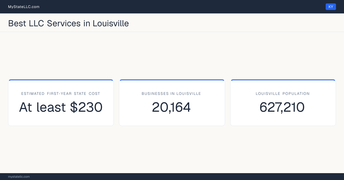 A Louisville LLC formation snapshot: the estimated first-year state cost for an LLC is at least $230. Louisville has 20,164 business establishments.