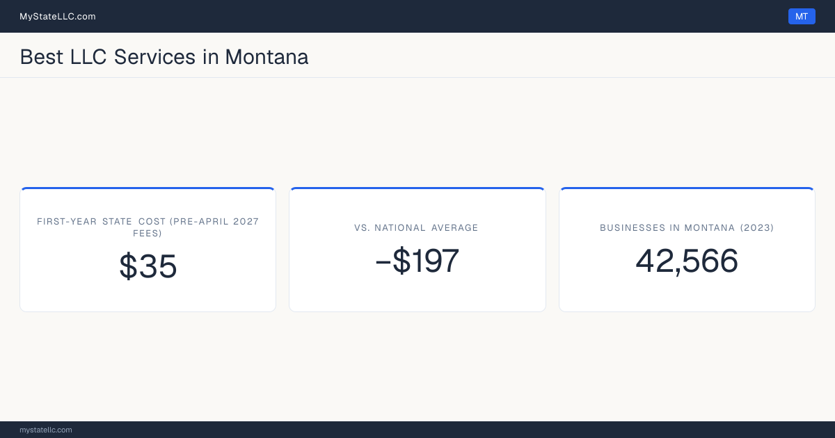 A Montana LLC formation snapshot: the estimated first-year state cost for an LLC is $35 at fees before April 16, 2027, $197 less than the national average of $232. Montana has 42,566 business establishments.
