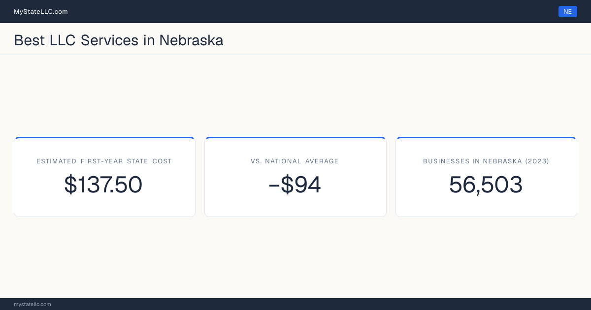 A Nebraska LLC formation snapshot: the estimated first-year state cost for an LLC is $137.50, $94 less than the national average of $232. Nebraska has 56,503 business establishments.