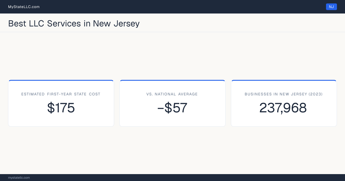 A New Jersey LLC formation snapshot: the estimated first-year state cost for an LLC is $175, $57 less than the national average of $232. New Jersey has 237,968 business establishments.