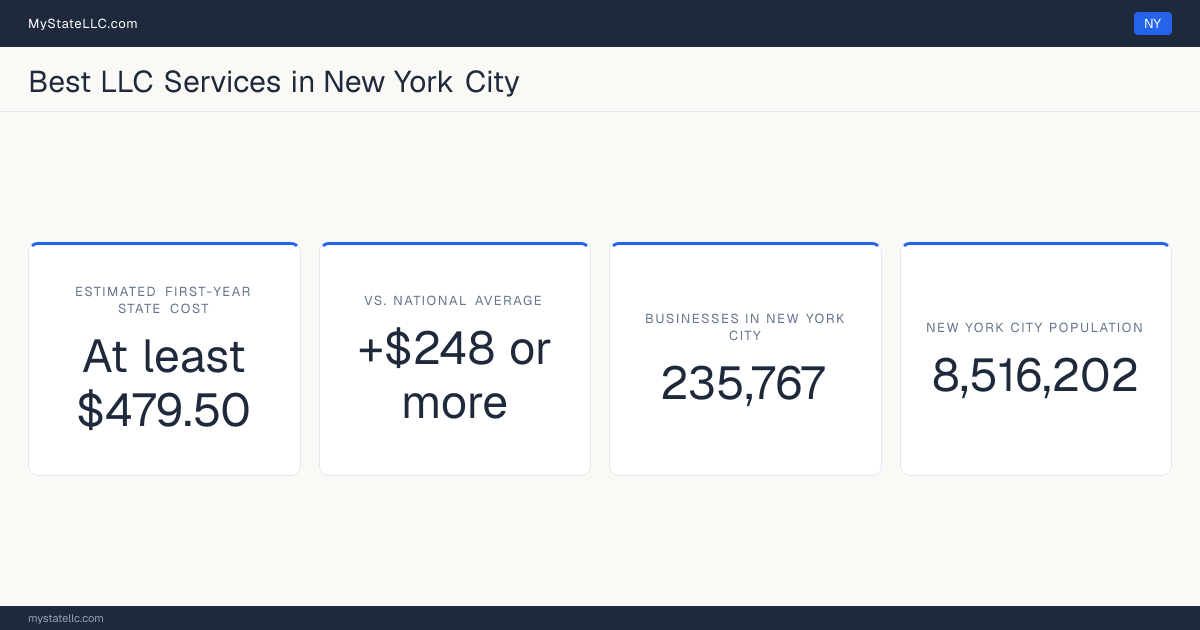 A New York City LLC formation snapshot: the estimated first-year state cost for an LLC is at least $479.50, at least $248 more than the national average of $232. New York City has 235,767 business establishments.
