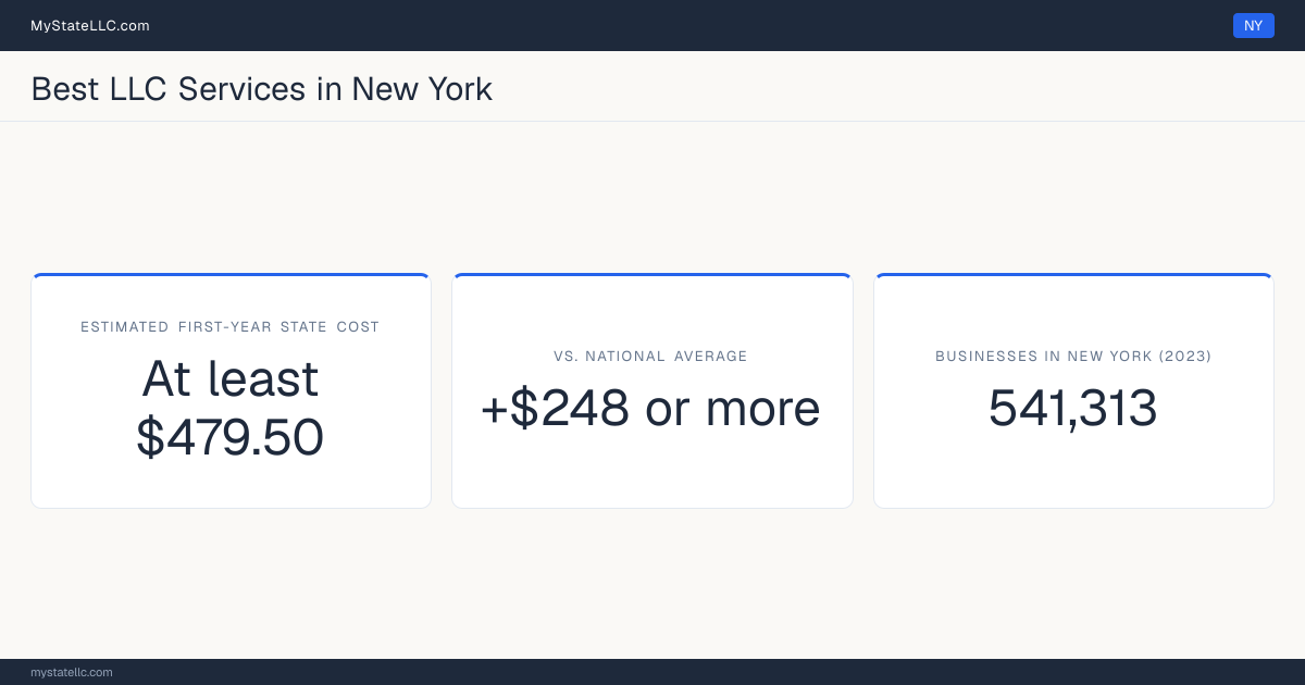 A New York LLC formation snapshot: the estimated first-year state cost for an LLC is at least $479.50, at least $248 more than the national average of $232. New York has 541,313 business establishments.