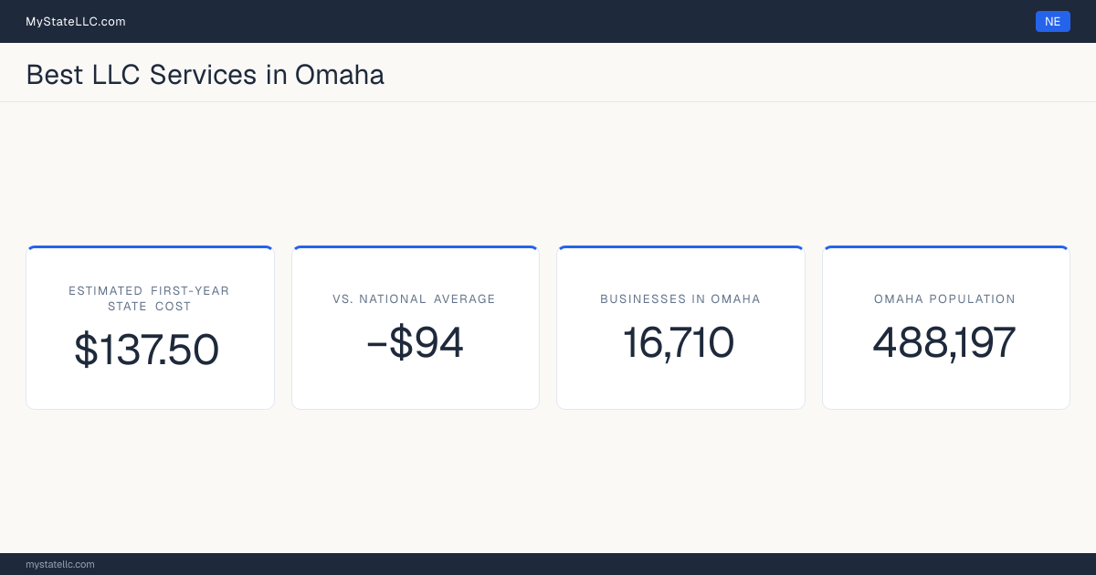 An Omaha LLC formation snapshot: the estimated first-year state cost for an LLC is $137.50, $94 less than the national average of $232. Omaha has 16,710 business establishments.