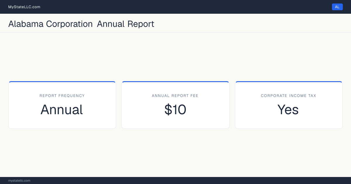 Alabama corporation annual report requirements: Alabama files an annual corporate report for $10. Alabama imposes a corporate income tax.