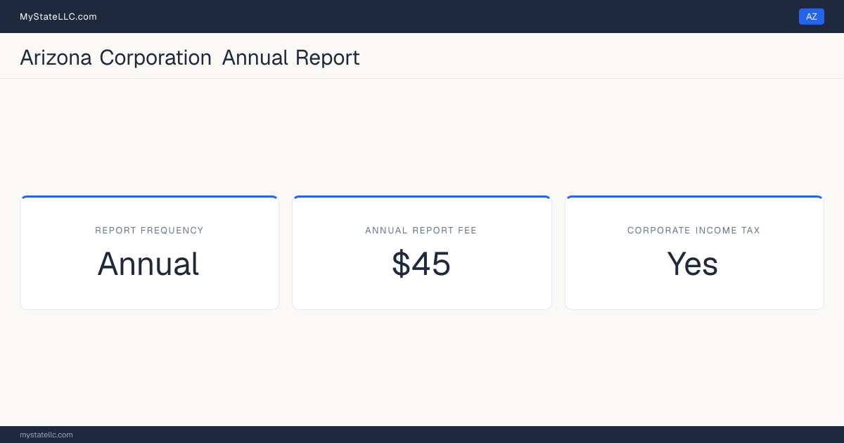 Arizona corporation annual report requirements: Arizona files an annual corporate report for $45. Arizona imposes a corporate income tax.