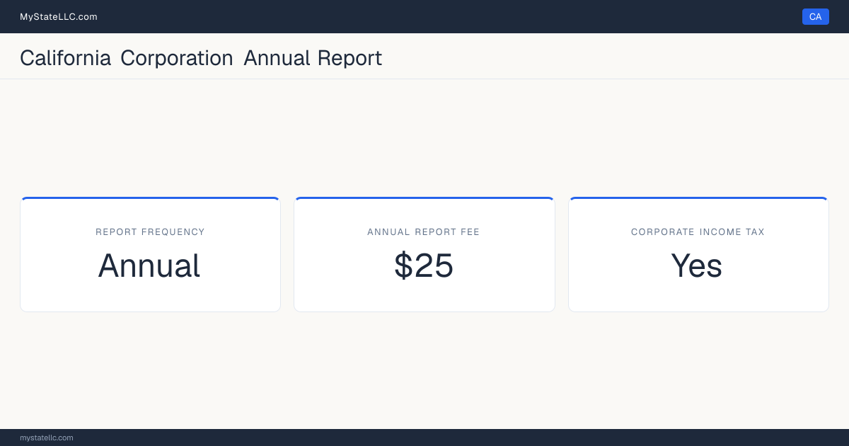 California corporation annual report requirements: California files an annual corporate report for $25. California imposes a corporate income tax.