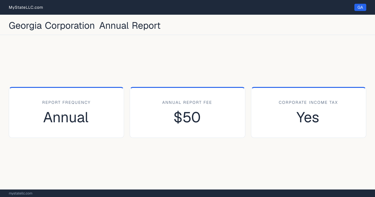 Georgia corporation annual report requirements: Georgia files an annual corporate report for $50. Georgia imposes a corporate income tax.