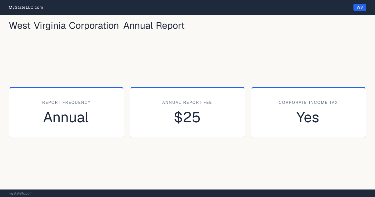 West Virginia corporation annual report requirements: West Virginia files an annual corporate report for $25. West Virginia imposes a corporate income tax.