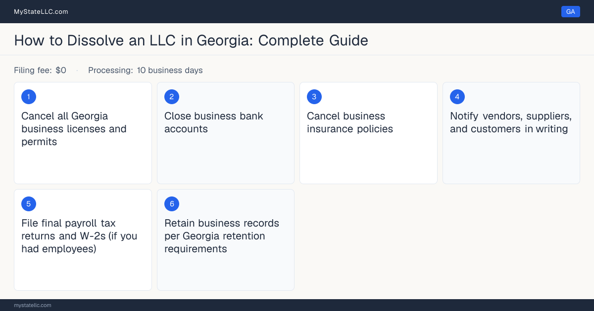 Step diagram for dissolving an LLC in Georgia, showing the winding-up checklist, $0 dissolution filing fee, filed on the Certificate of Termination (Form CD 415).
