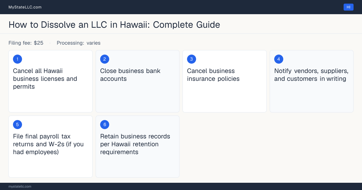 Step diagram for dissolving an LLC in Hawaii, showing the winding-up checklist, $25 dissolution filing fee, filed on the Articles of Termination for a Limited Liabil….