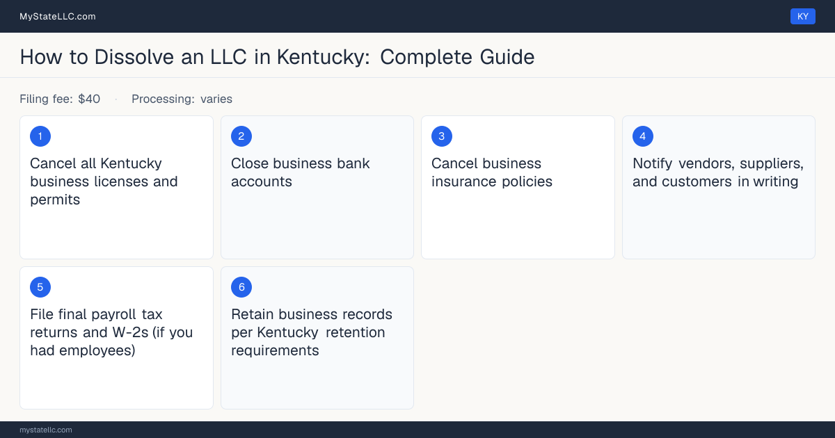 Step diagram for dissolving an LLC in Kentucky, showing the winding-up checklist, $40 dissolution filing fee, filed on the Articles of Dissolution (Limited Liability C….