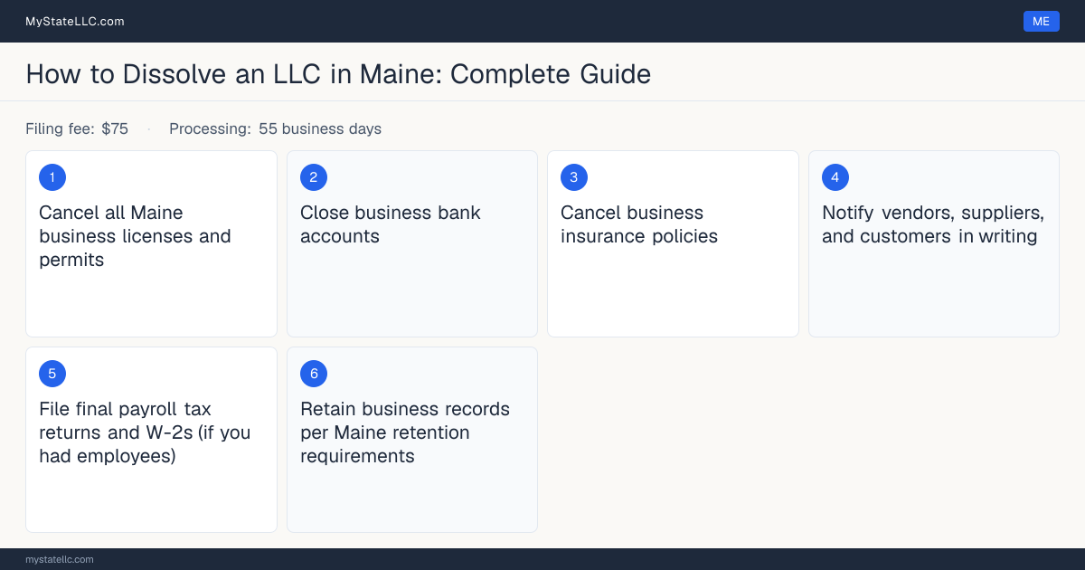 Step diagram for dissolving an LLC in Maine, showing the winding-up checklist, $75 dissolution filing fee, filed on the Certificate of Cancellation (for a Maine LLC….