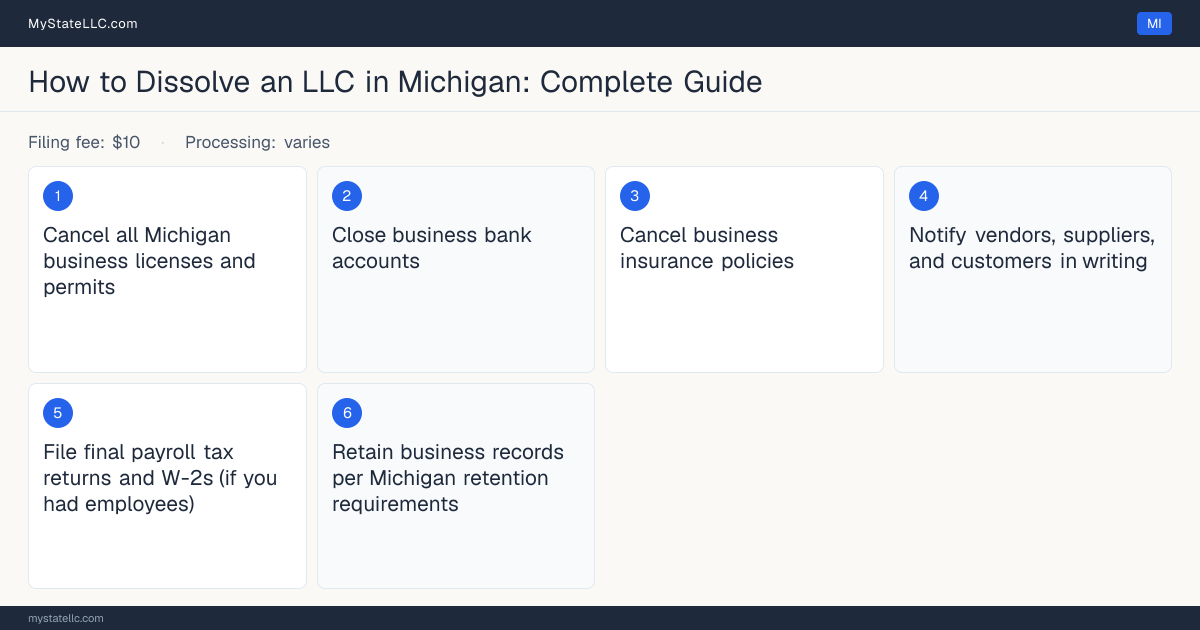 Step diagram for dissolving an LLC in Michigan, showing the winding-up checklist, $10 dissolution filing fee, filed on the Certificate of Dissolution (Form CSCL/CD-731).