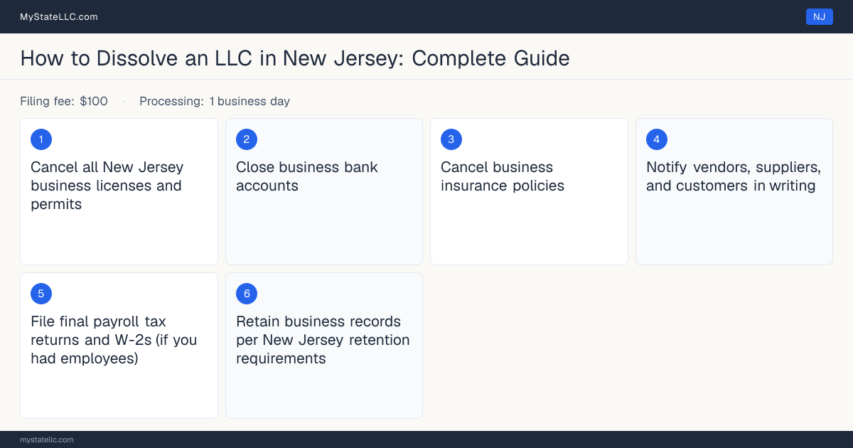 Step diagram for dissolving an LLC in New Jersey, showing the winding-up checklist, $100 dissolution filing fee, filed on the Certificate of Dissolution / Termination (fi….