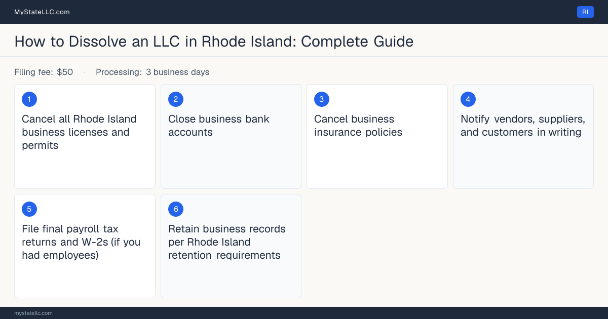 Step diagram for dissolving an LLC in Rhode Island, showing the winding-up checklist, $50 dissolution filing fee, filed on the Articles of Dissolution (Form 404) - Domesti….