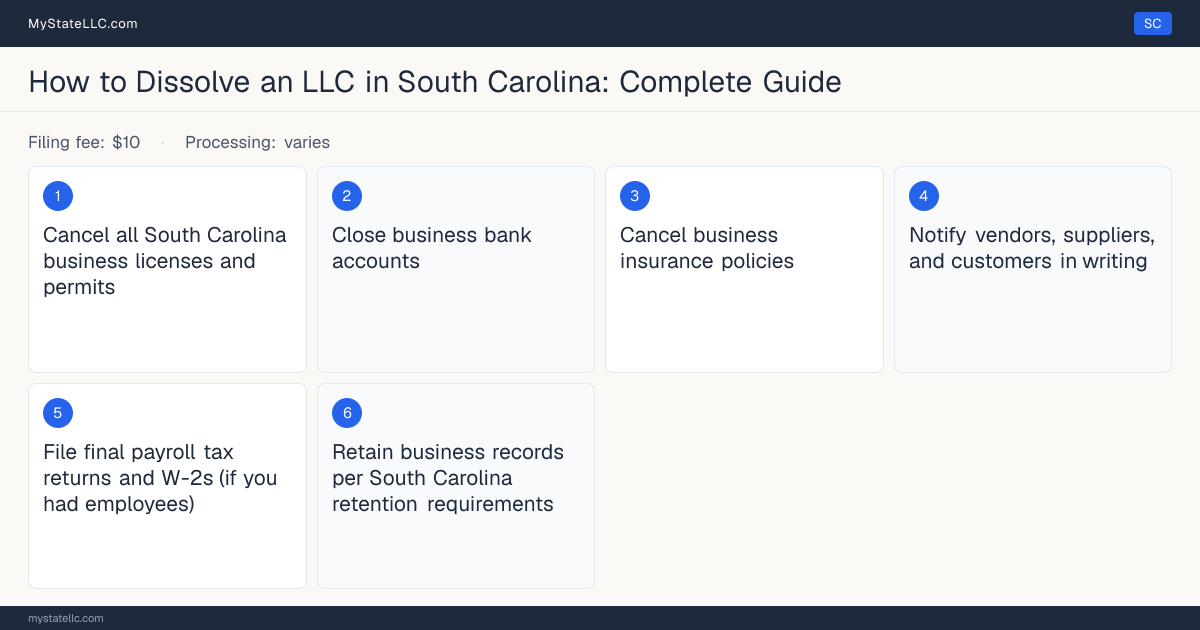 Step diagram for dissolving an LLC in South Carolina, showing the winding-up checklist, $10 dissolution filing fee, filed on the Articles of Termination.