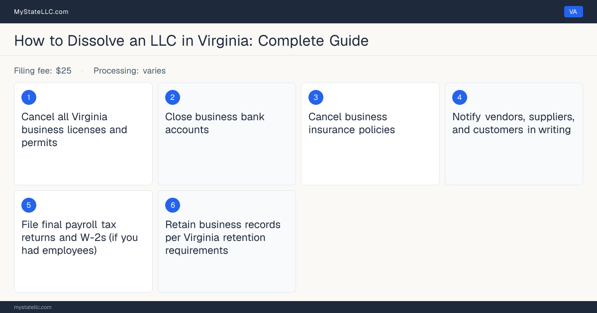 Step diagram for dissolving an LLC in Virginia, showing the winding-up checklist, $25 dissolution filing fee, filed on the Articles of Cancellation (LLC1050).