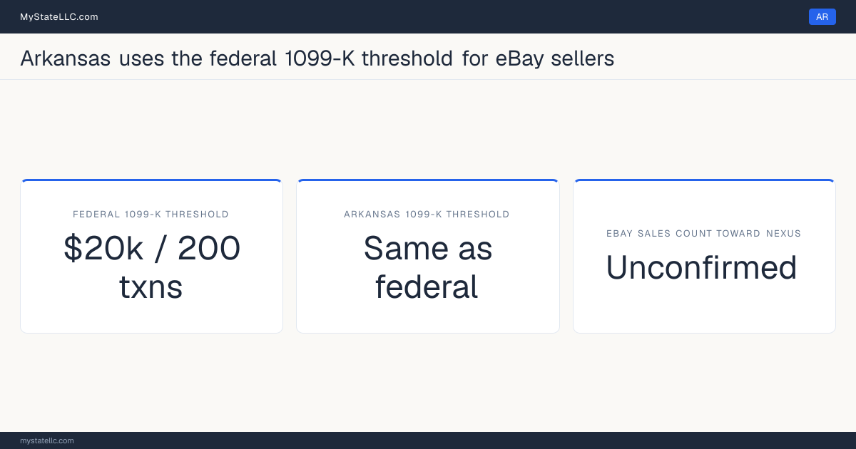 Chart comparing Arkansas's 1099-K reporting threshold for eBay sellers with the federal threshold, and whether marketplace sales count toward the state's economic-nexus test.