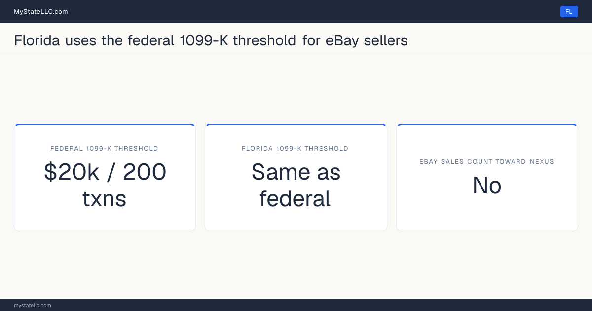 Chart comparing Florida's 1099-K reporting threshold for eBay sellers with the federal threshold, and whether marketplace sales count toward the state's economic-nexus test.