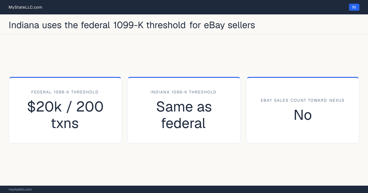 Chart comparing Indiana's 1099-K reporting threshold for eBay sellers with the federal threshold, and whether marketplace sales count toward the state's economic-nexus test.