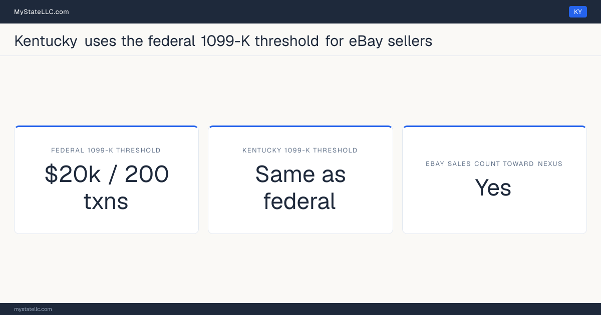 Chart comparing Kentucky's 1099-K reporting threshold for eBay sellers with the federal threshold, and whether marketplace sales count toward the state's economic-nexus test.