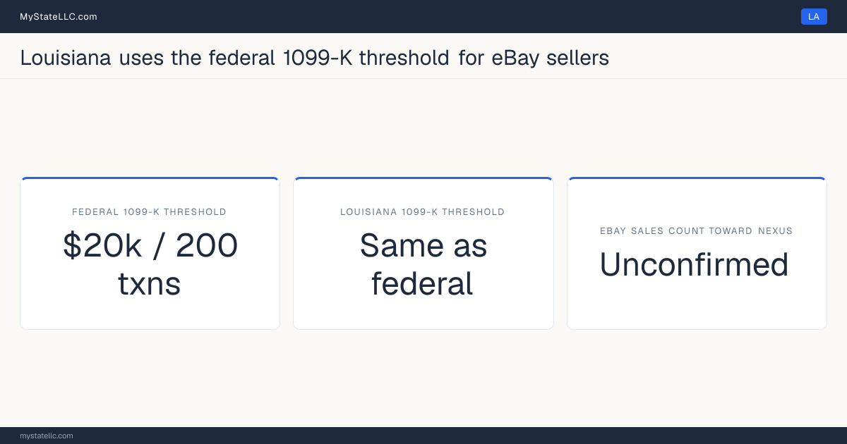 Chart comparing Louisiana's 1099-K reporting threshold for eBay sellers with the federal threshold, and whether marketplace sales count toward the state's economic-nexus test.