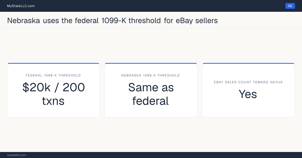 Chart comparing Nebraska's 1099-K reporting threshold for eBay sellers with the federal threshold, and whether marketplace sales count toward the state's economic-nexus test.